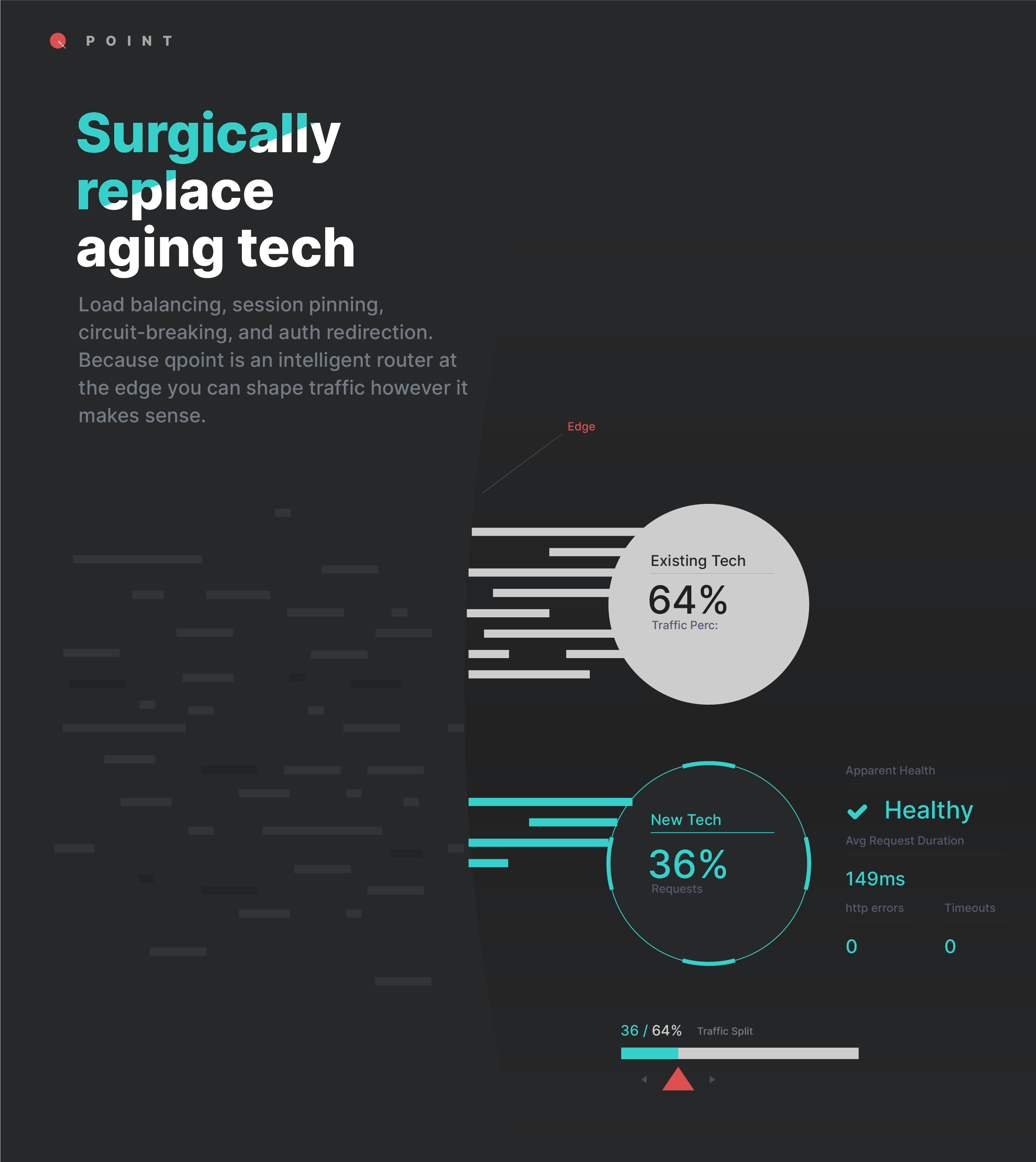 Dark marketing site concept with 'Surgically replace aging tech' headline in gradient teal-to-white type, showing traffic split visualization between existing and new tech.