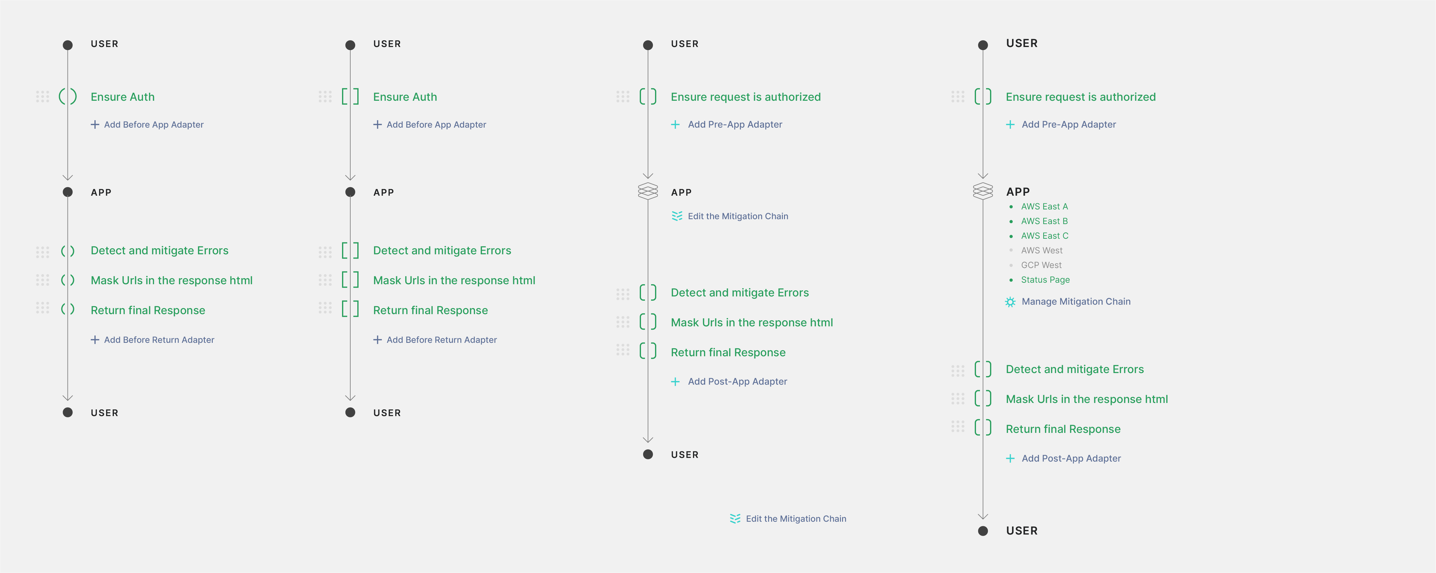 Pipeline flow diagrams showing user-to-app adapter chains with pre-app and post-app middleware stages.