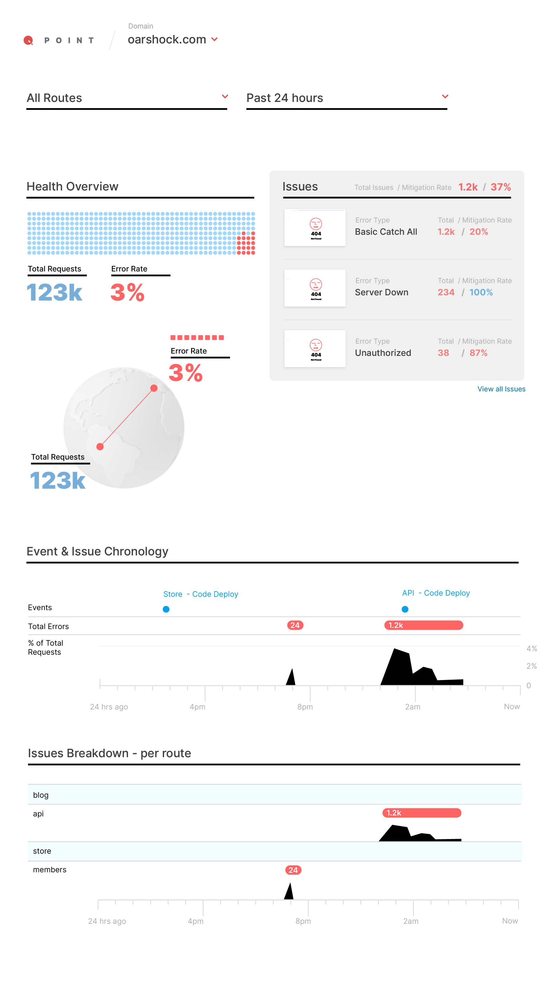 Dashboard v1 main overview showing health metrics, error rates, issue cards, and event chronology with POINT branding.