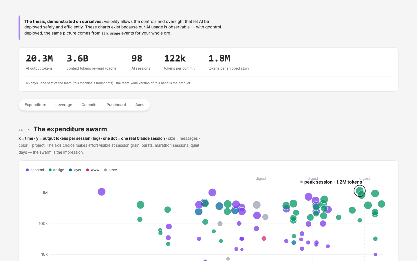 Data swarm explorations — AI-usage statistics rendered as living visual metaphors.