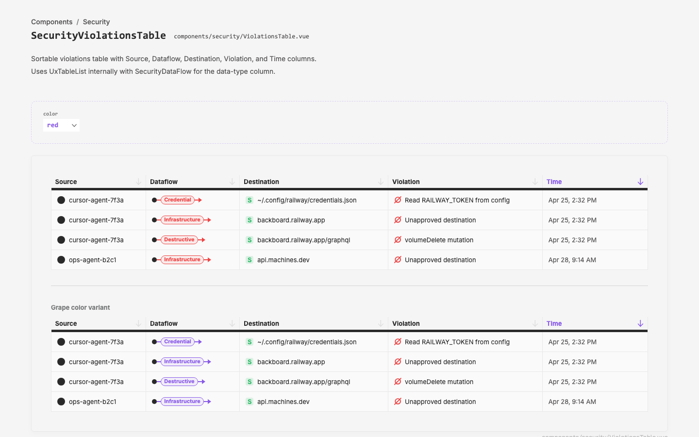 SecurityViolationsTable demo — the violations composition extracted in c22.