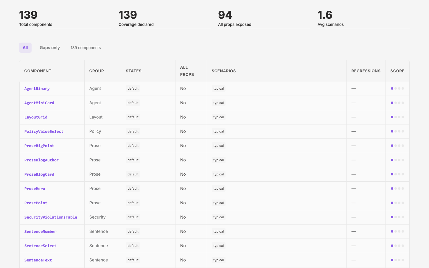 The demo-coverage dashboard — per-component scenario and state coverage made visible.