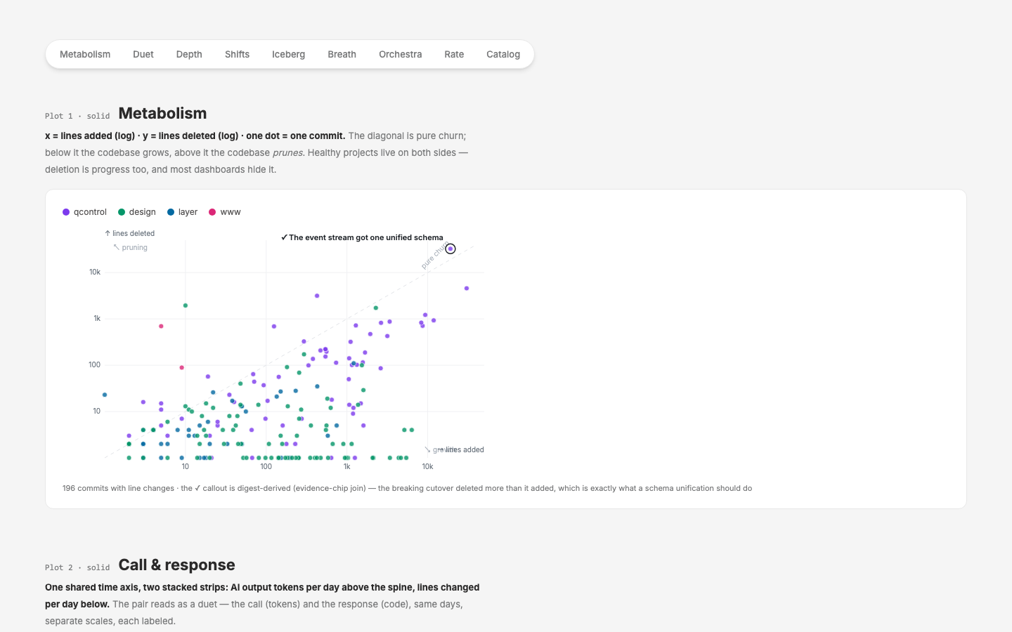 Pairs iteration — metabolism (add×del), call & response, context depth, shift log, iceberg, breath, orchestra, exchange rate; amplifies duration, cache depth, model mix, deletions
