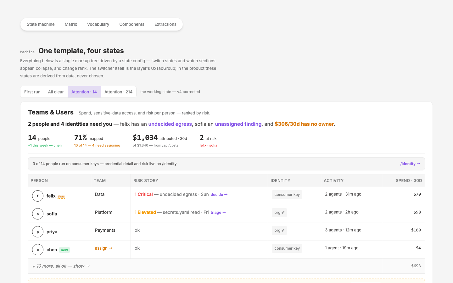 c67 state machine + component map — v5's four states as one live-switchable template, section × state matrix, assign/mapped/attributed vocabulary, layer audit with three confirmed gaps and the extraction shortlist