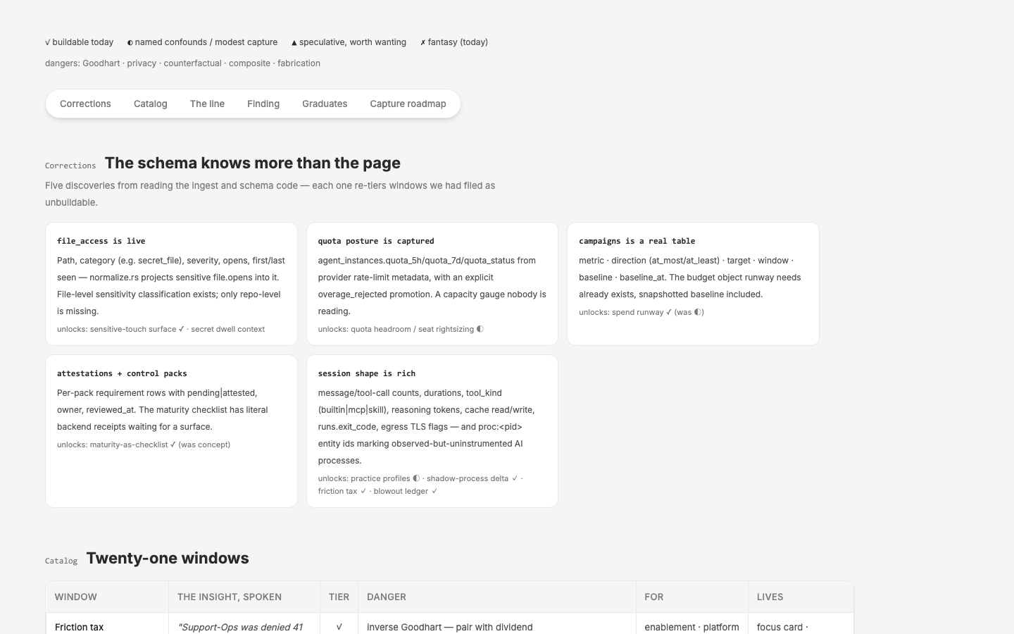 c67 expansion round — five schema discoveries, the 21-window insight catalog (tiered ✓◐▲✗ with named dangers and personas), the drawn line on prompt-topic mining, the depth-not-width finding, four graduates with mockups, and the six-item capture roadmap