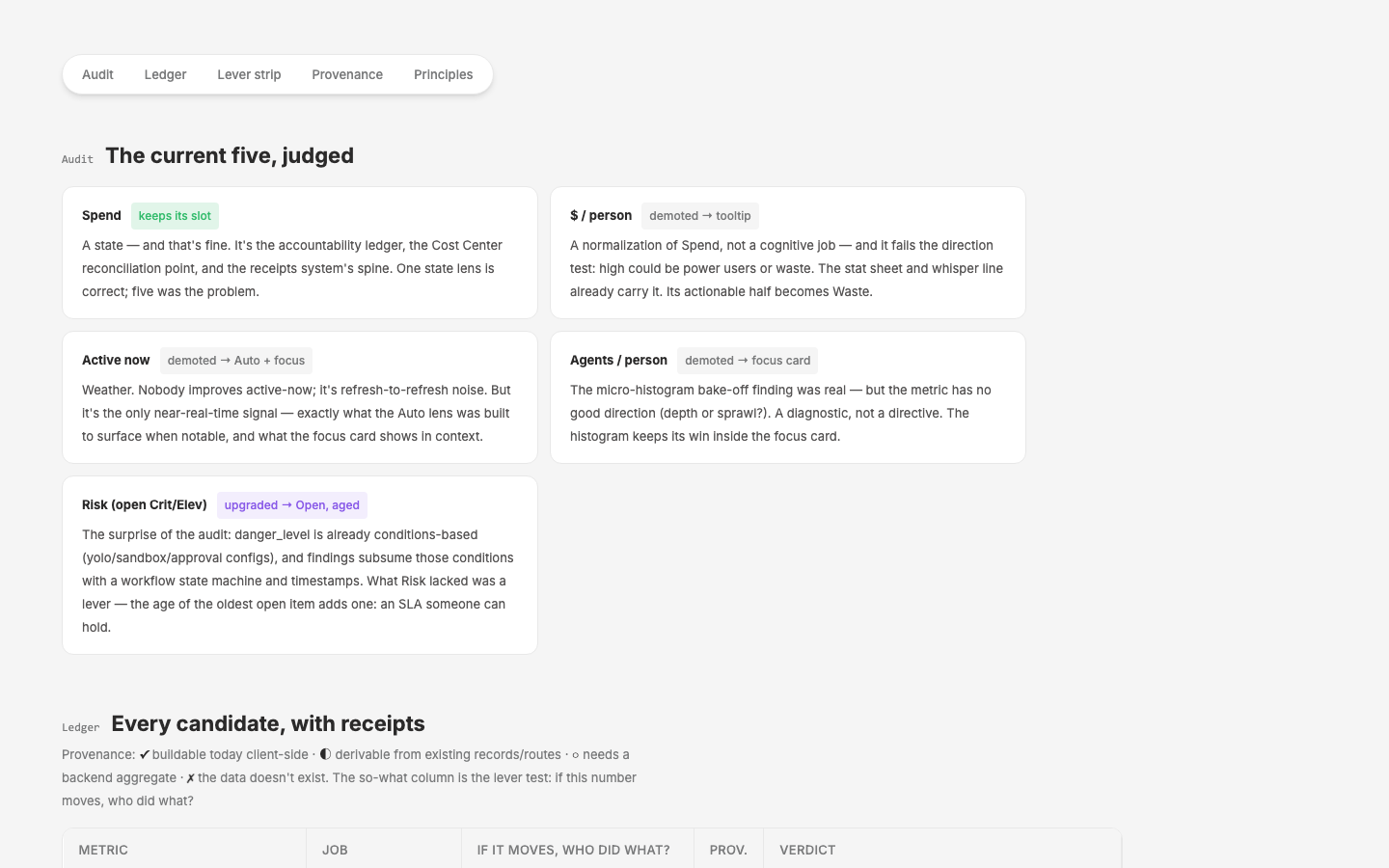 c67 cognitive pass — states → levers: the current five audited (three demoted, Risk upgraded to Open-aged), a receipts-backed candidate ledger, and the revised lever strip live (Spend · Tokens · Waste · Retention · Coverage · Open) with mapping coverage in the verdict line