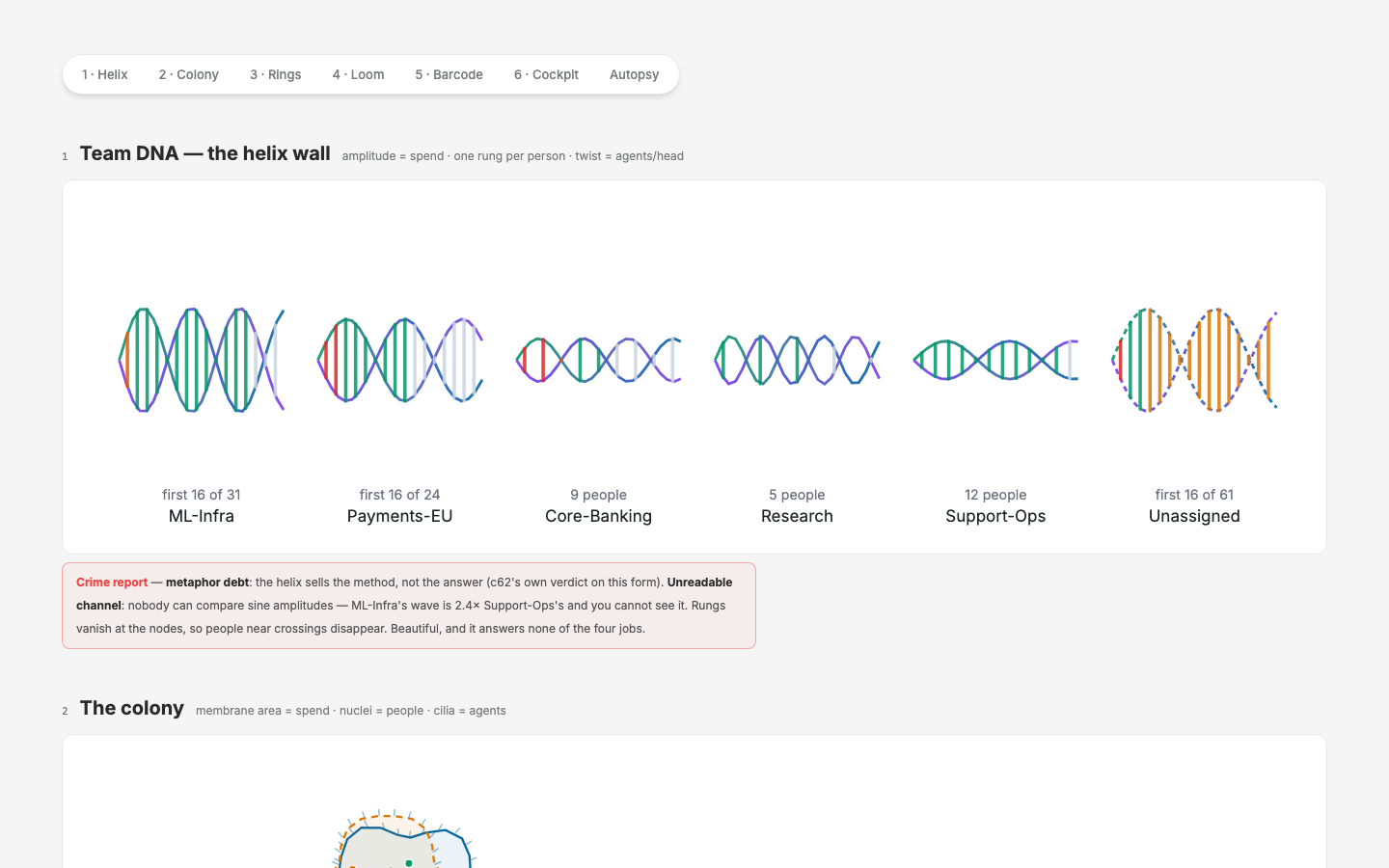 c67 deliberate-overshoot study — helix wall, colony, growth rings, loom, barcode, cockpit, each with a filed crime report; six-error autopsy; survivor: the barcode (DNA as texture, every bar a portal)